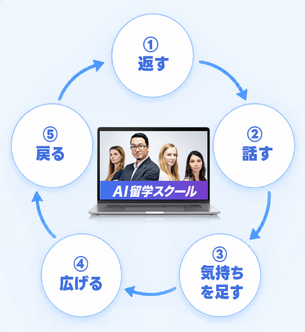 英会話5つの動作