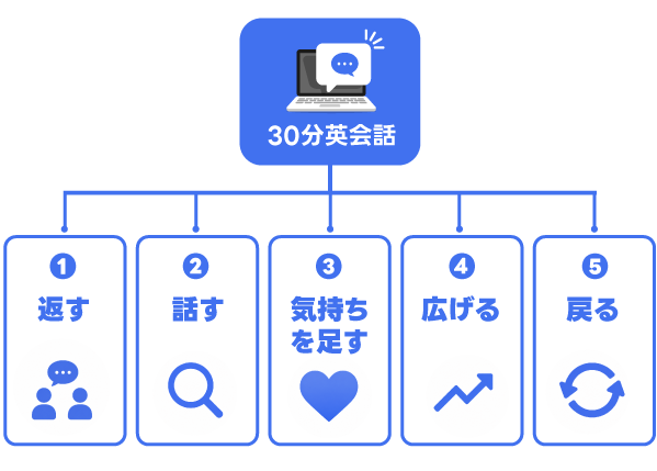 30分英会話の5つのルーム